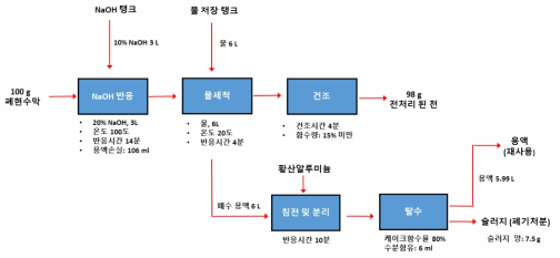 폐현수막 전처리 공정의 PFD