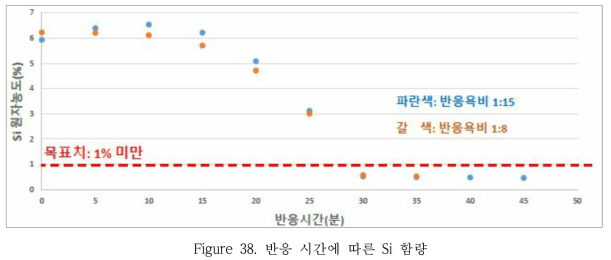 반응 시간에 따른 Si 함량