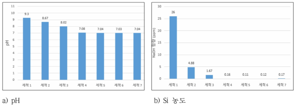 세척 횟수에 따른 폐수 특성