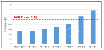 폐수 재활용 횟수에 따른 Si 함량