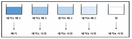 세척 폐수 활용 방법
