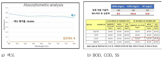 폐수 처리 후 특성