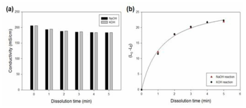 (a) Fumed silica 반응에 따른 NaOH, KOH 용액의 conductivity 측정 결과, (b) NaOH, KOH 용액을 통한 fumed silica의 dissolution rate 비교
