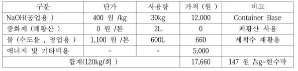 생산 단가 분석