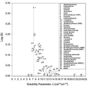 용매에 따른 PDMS swelling ratio(S)와 solubility