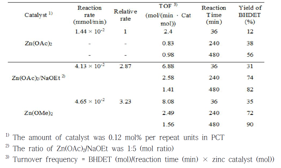 The summarized result of glycolysis of PCT