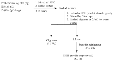 Test glycolysis process of PET bottles for BHET production