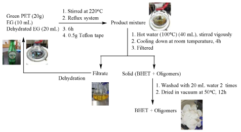 BHET production process with EG recycle condition