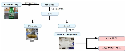BHET production process from colored PET bottle