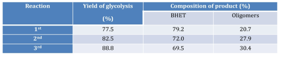 Yield of BHET from glycolysis process of colored bottle
