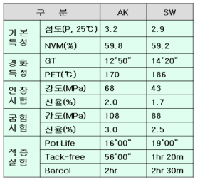 국내 UPR 제품 Benchmarking