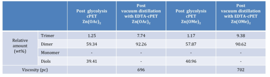 유색 PET 폐수지에 대한 glycolysis 및 EDTA/감압증류 공정 성분분석 및 점도
