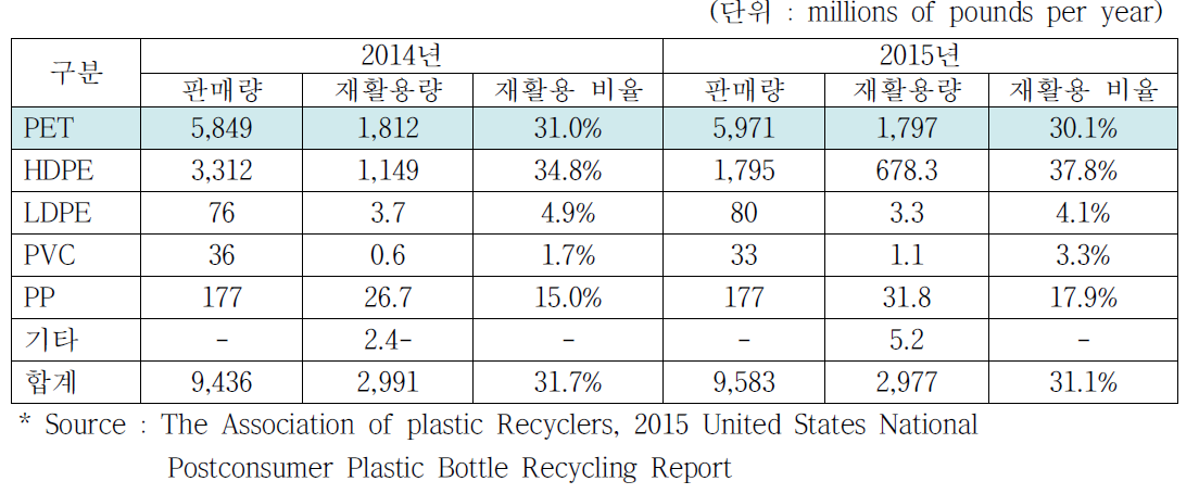 미국 Plastic Bottle 재활용 현황