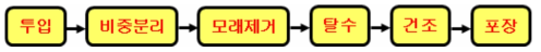 해외 Test Bed 기본 공정