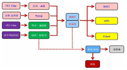 상용 플랜트 설계 개념