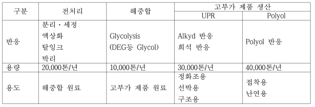 설계 공정 특징