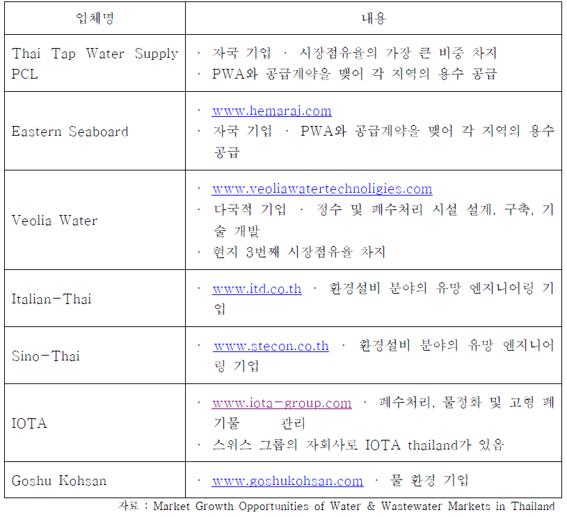 태국 현지 물관리 분야 주요 기업