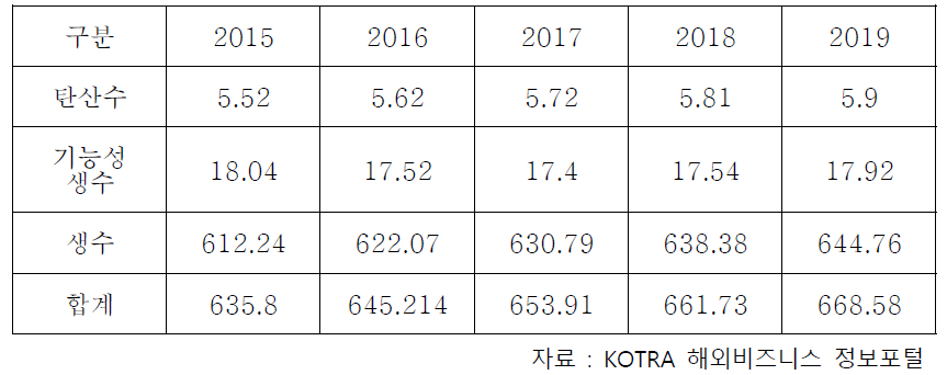 필리핀 생수 시장 전망 (단위 : 백만달러)