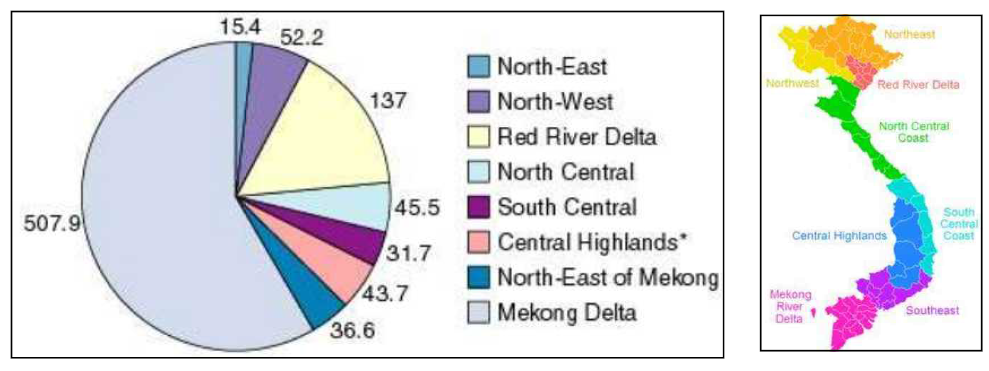 River run-off per Region