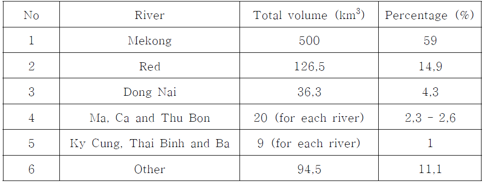 Water resources from river (per year)(Fao-Aquastat, 2011)