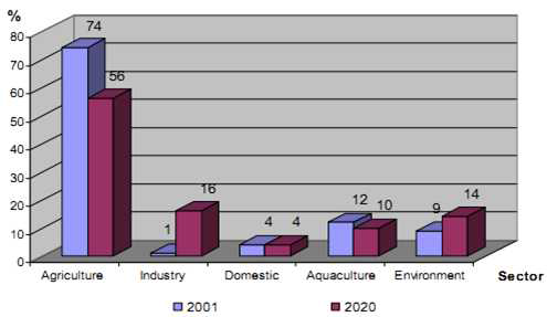 Water demand or sectors on 9 main river basins (in 2001 and projected for 2020)