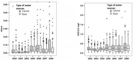 TSS in fields and rivers in 2008 (right) and TSS in rivers in 2002- 2008 (left)