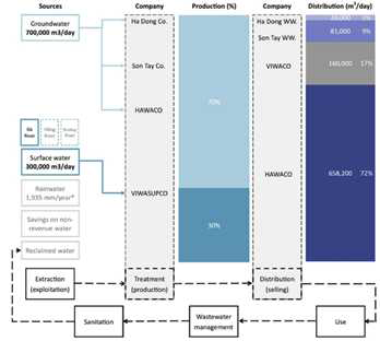 Hanoi’s water cycle and existing production and distribution companies