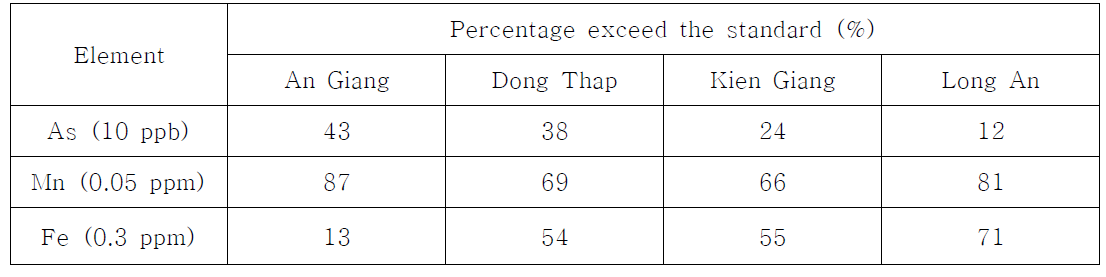 The percentage of groundwater samples exceeding the WHO standard (Hoang et al. 2010)