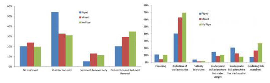 (left) Proportion of households in defferent groups which apply different treatment types and (right) perceptions of important future local water-related issues