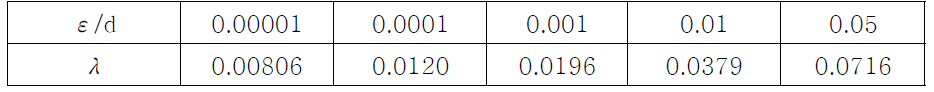 마찰계수의 절대값