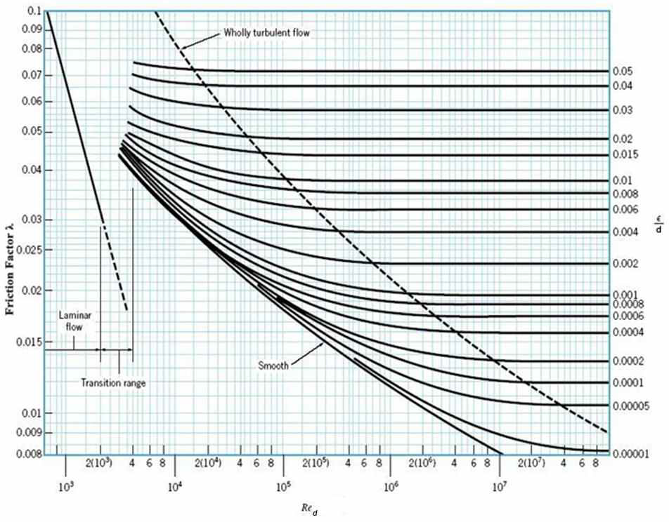 배관의 거칠기에 대한 무디 차트(Moody 1944)