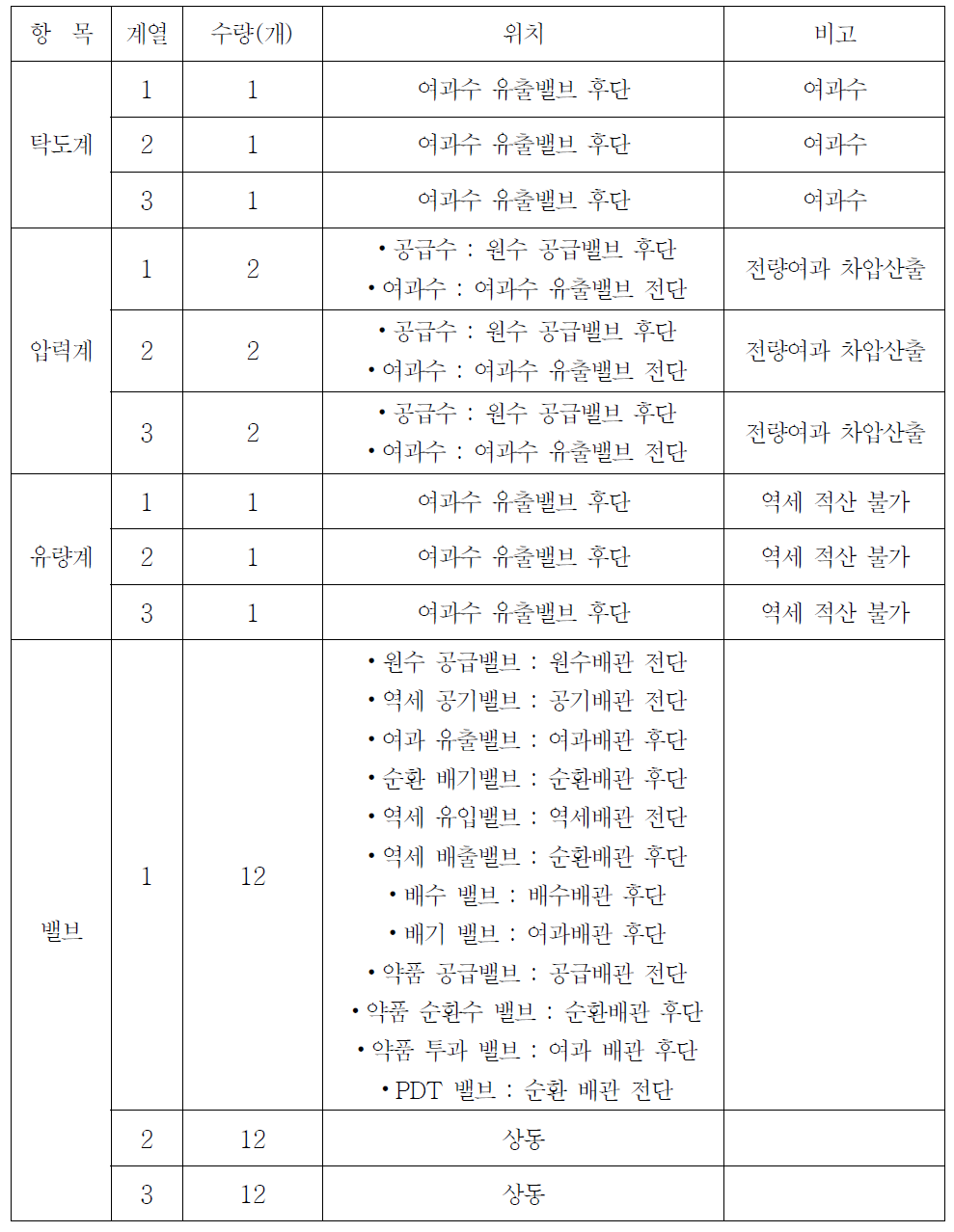 임실 막여과시설 계열별 계측기 수량과 위치 적합성