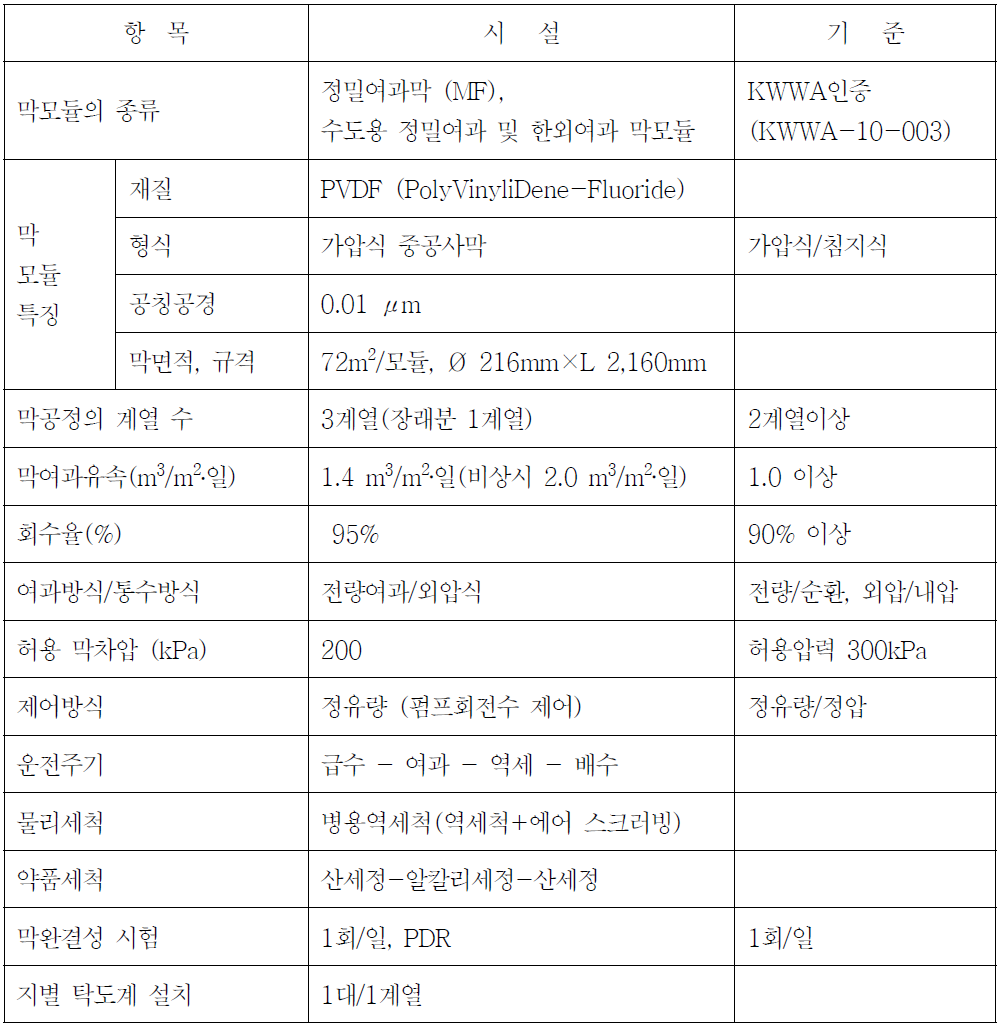 임실 막여과시설 시설현황