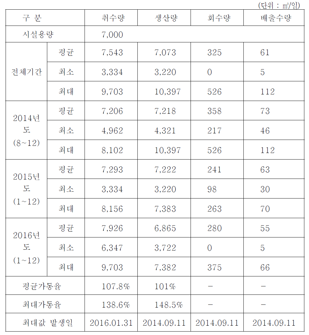 임실 막여과설비 취수량 및 생산량 등 운영 현황 요약(2014.8~2016.12)