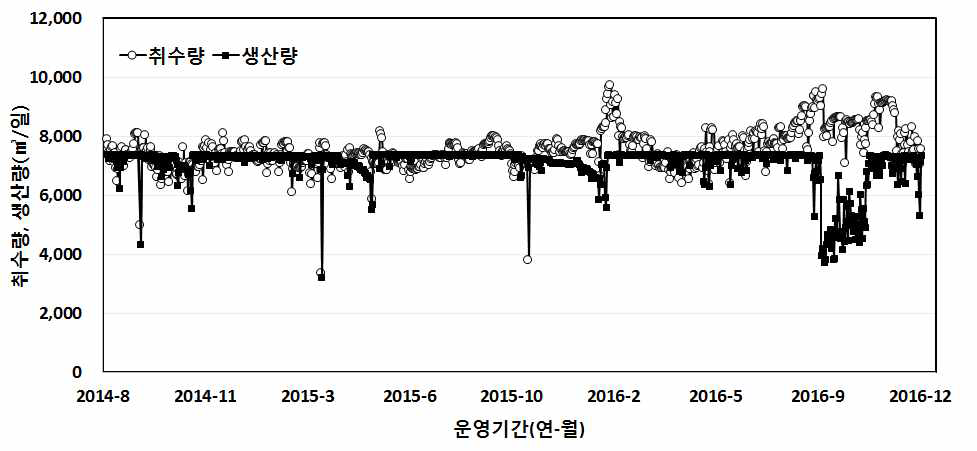 취수량 및 생산량 평균 일간 현황(2014.8~2016.12)