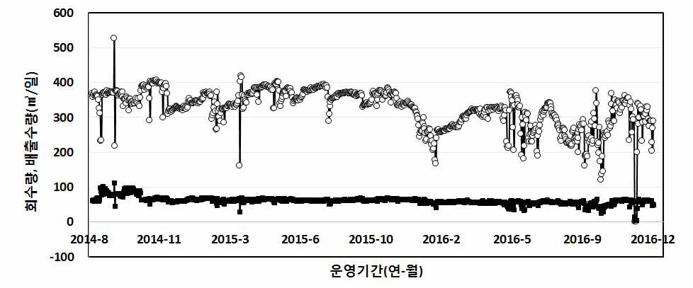 회수량 및 배출수량 평균 일간 현황(2014.8~2016.12)