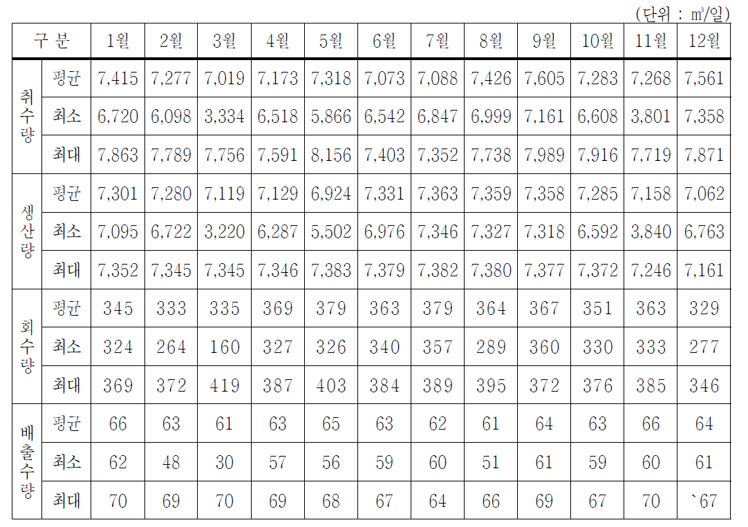 임실 막여과설비 취수량 및 생산량 월별 현황(2015.1~2015.12)