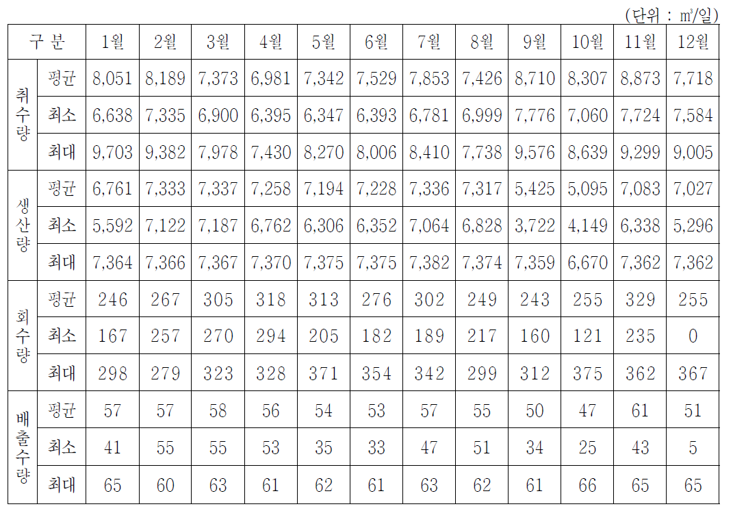 임실 막여과설비 취수량 및 생산량 월별 현황(2016.1~2016.12)