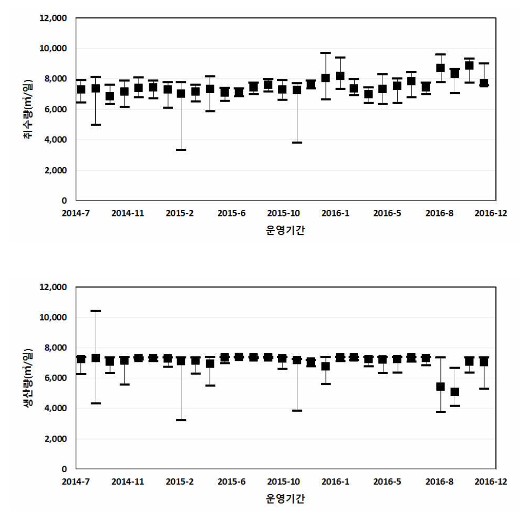 취수량, 생산량 월별 현황(2014.08~2016.12)