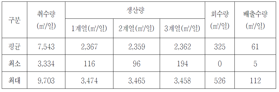 임실 막여과설비 계열별 유량 일간 현황(2014.8.~2016.12.)