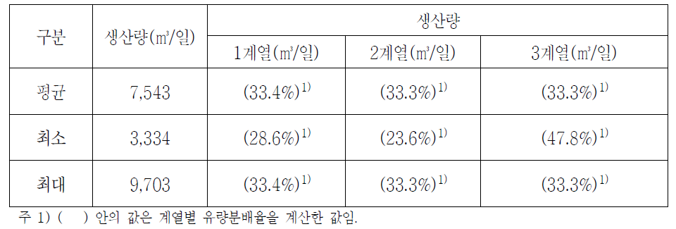 임실 막여과설비 계열별 일간 유량 균등분배 현황(2014.8.~2016.12.)
