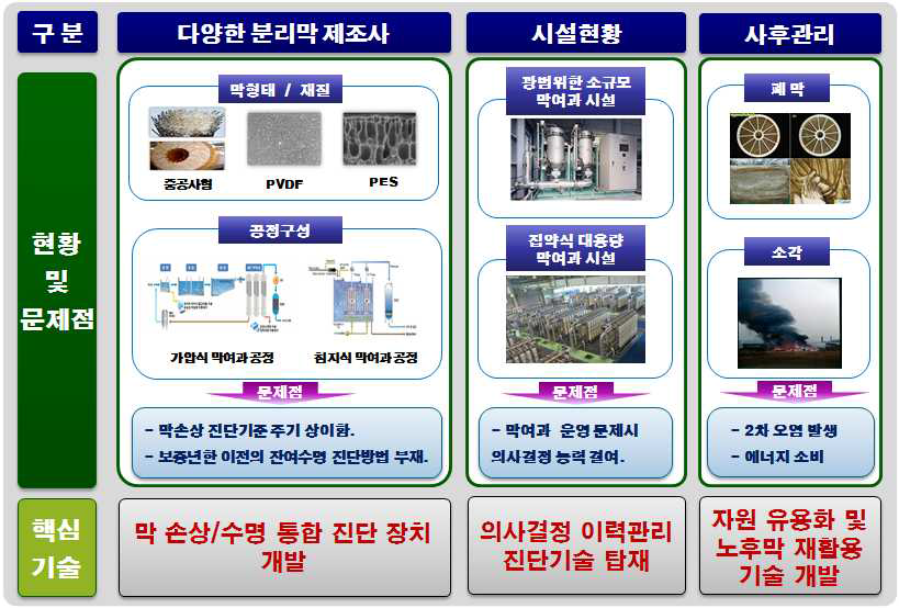 최종목표 달성을 위한 개요도