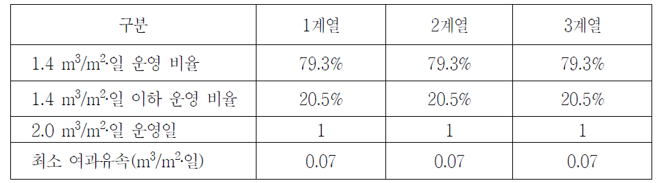 임실 막여과설비 계열별 여과유속 일간 현황(2014.08~2016.12)