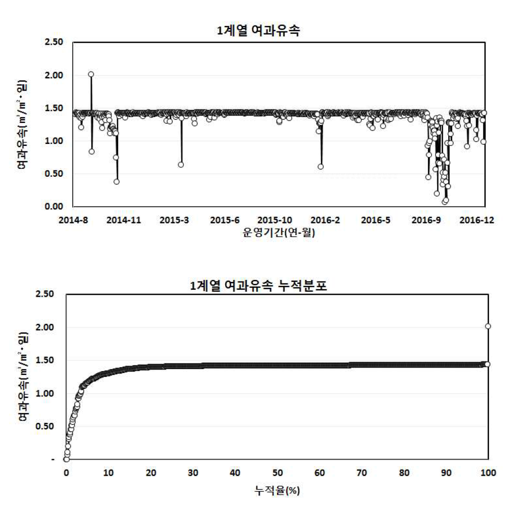 1계열 연간 여과유속 및 여과유속 누적분포 현황(2014.08~2016.12)