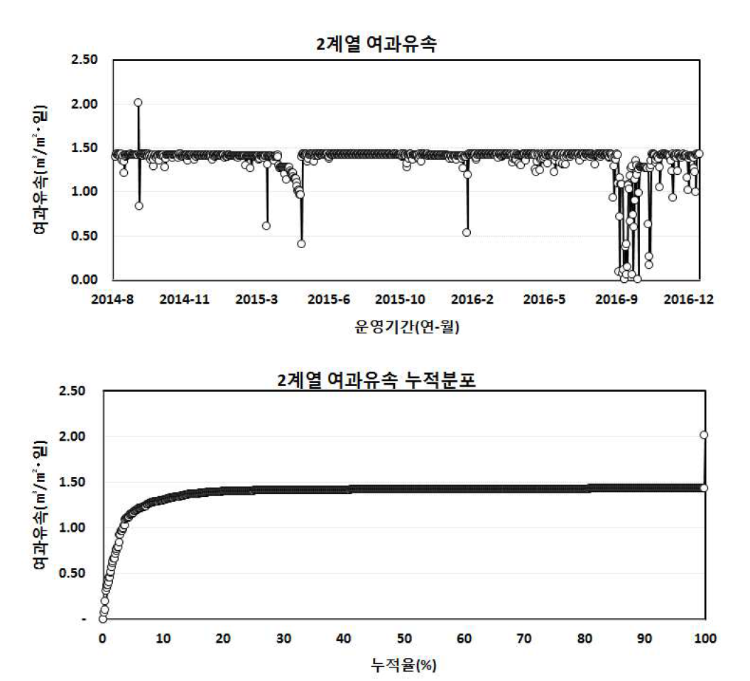 2계열 연간 여과유속 및 여과유속 누적분포 현황(2014.08~2016.12)