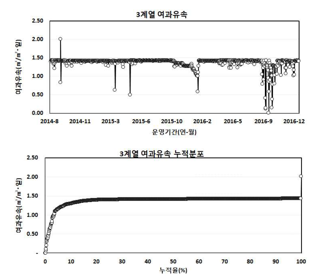 3계열 연간 여과유속 및 여과유속 누적분포 현황(2014.08~2016.12)