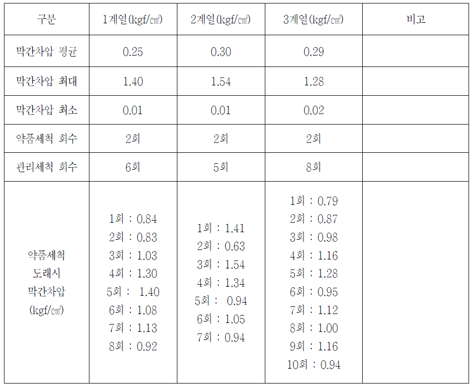 임실 막여과설비 계열별 막간차압 변화(2014.08~2016.12)