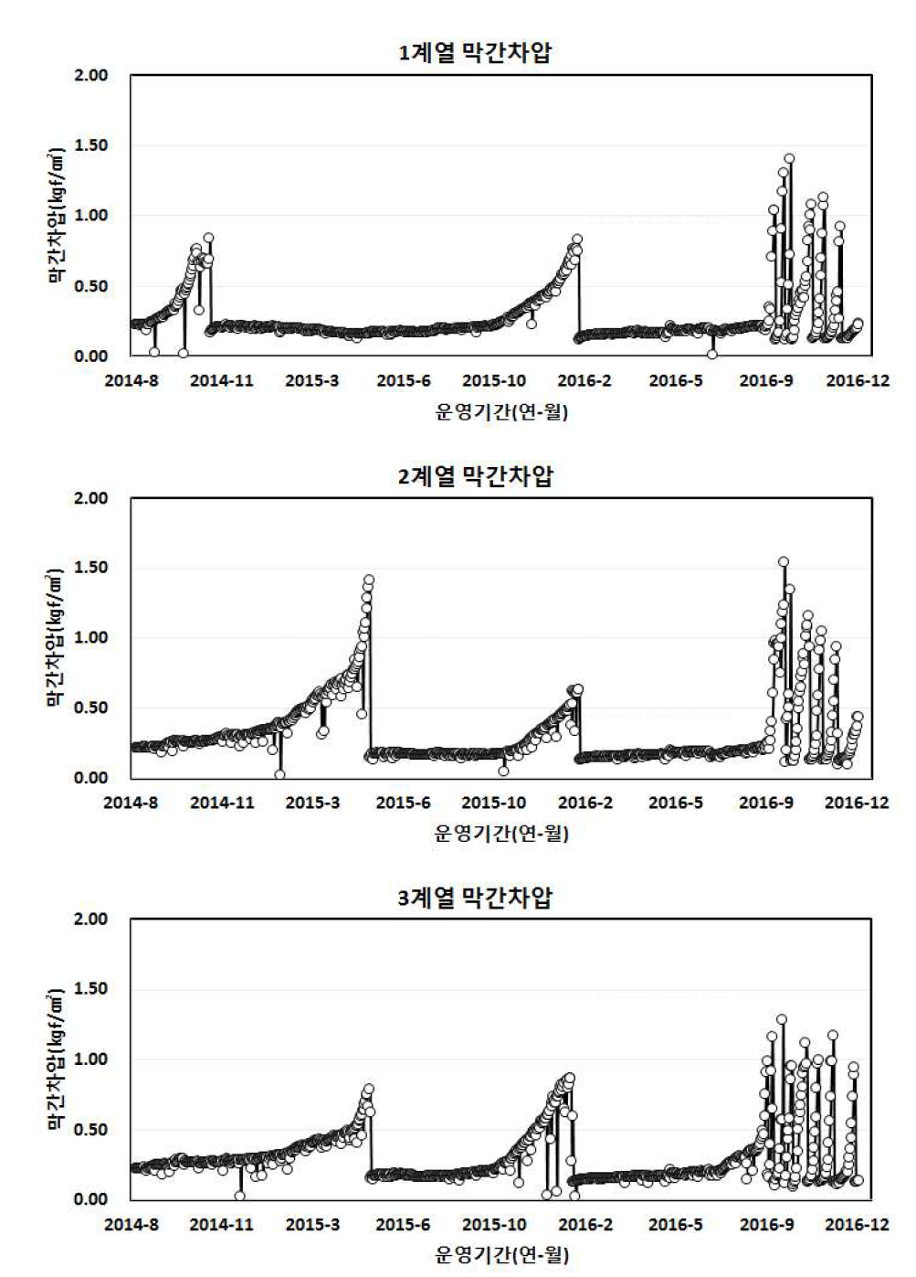 계열별 막간 차압 변동(2014.08~2016.12)