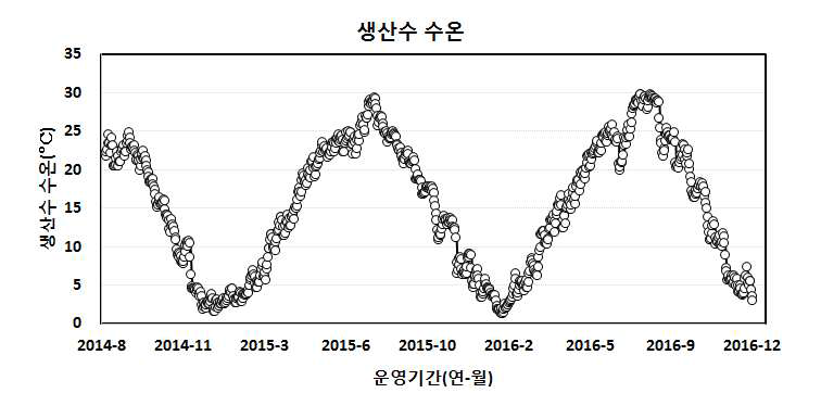 생산수 수온 변동(2014.08~2016.12)