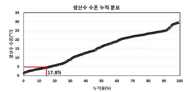 생산수 수온 누적 분포(2014.08~2016.12)